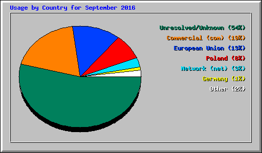 Usage by Country for September 2016