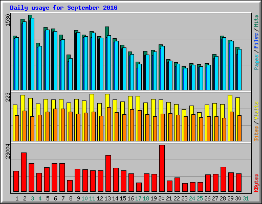 Daily usage for September 2016