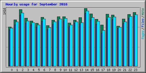 Hourly usage for September 2016